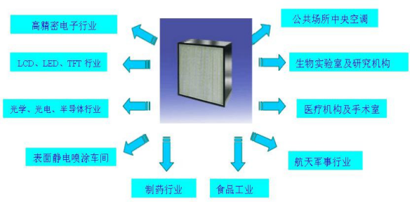 潔凈室中的高效過(guò)濾器應(yīng)如何安裝才規(guī)范
