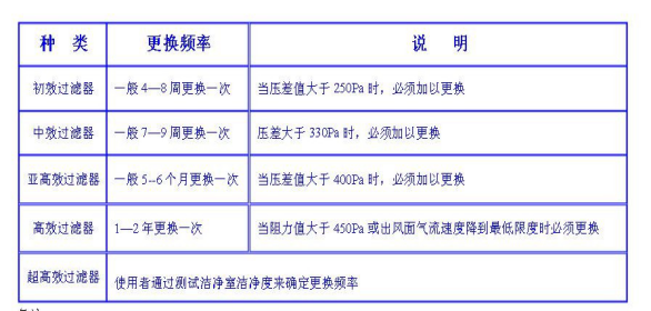 潔凈室中的高效過(guò)濾器應(yīng)如何安裝才規(guī)范