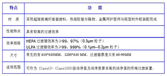 潔凈室中的高效過(guò)濾器應(yīng)如何安裝才規(guī)范