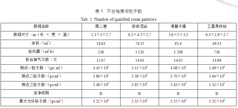 如何通過(guò)高效過(guò)濾器的換氣次數(shù)判斷潔凈度