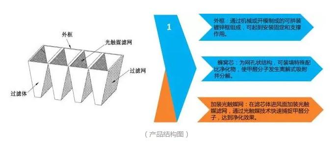 除甲醛過濾器結構圖