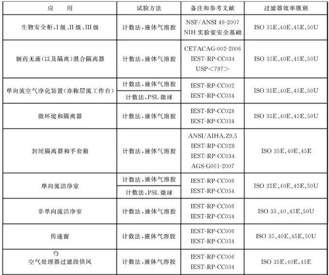 潔凈室及相關受控環(huán)境：空氣過濾器應用指南