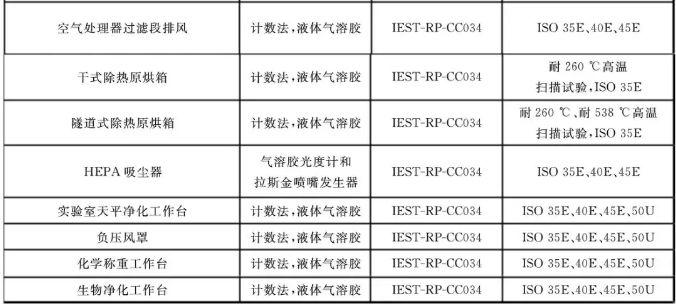 潔凈室及相關受控環(huán)境：空氣過濾器應用指南