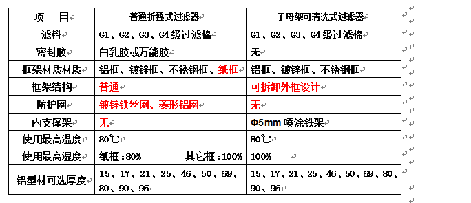 子母架可清洗空氣過濾器和普通折疊式初效空氣過濾器有什么區(qū)別？